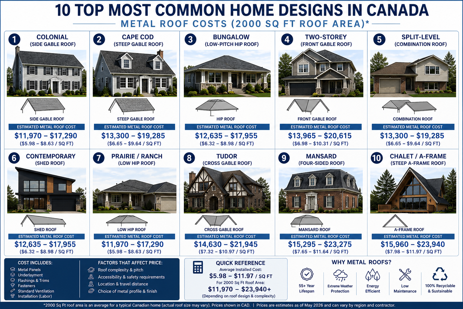 Metal Roof Price Index by Roof Design